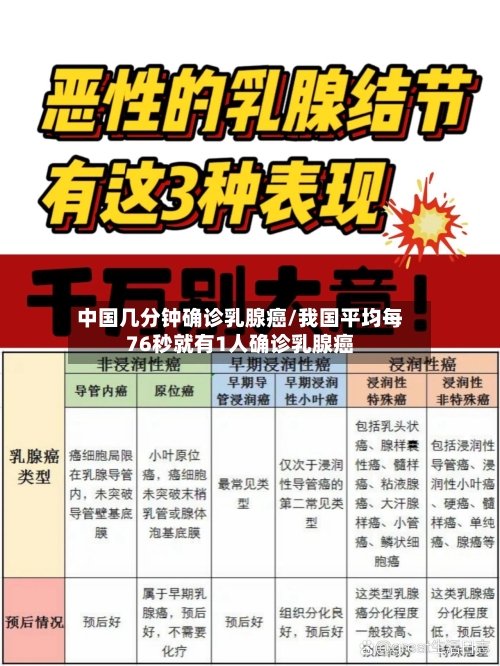 中国几分钟确诊乳腺癌/我国平均每76秒就有1人确诊乳腺癌