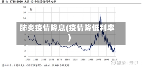 肺炎疫情降息(疫情降低利率)