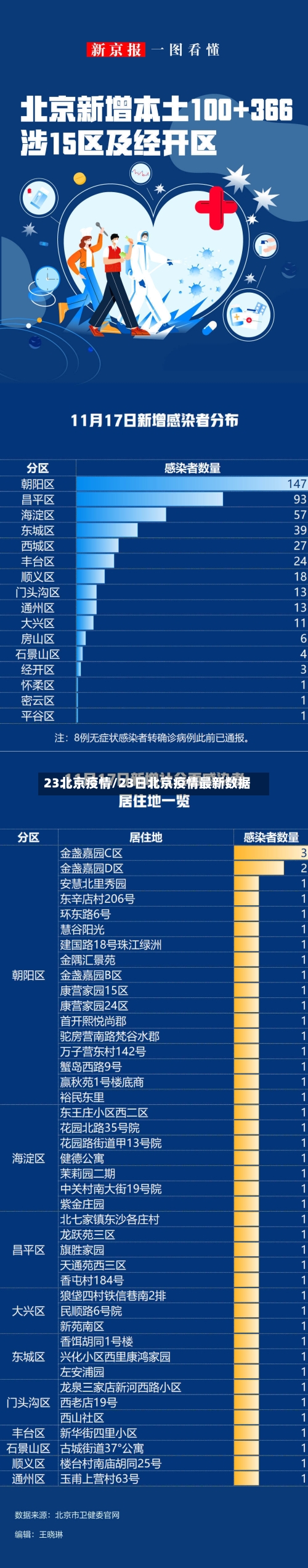 23北京疫情/23日北京疫情最新数据