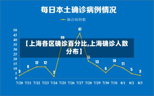 【上海各区确诊百分比,上海确诊人数分布】-第3张图片